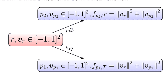 Figure 1 for Additive Tree-Structured Conditional Parameter Spaces in Bayesian Optimization: A Novel Covariance Function and a Fast Implementation