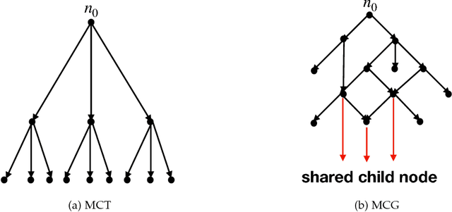 Figure 1 for P-MCGS: Parallel Monte Carlo Acyclic Graph Search