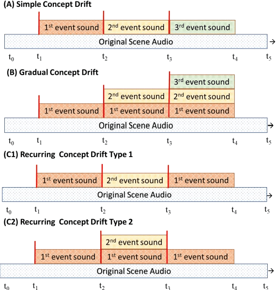Figure 1 for Evaluation of concept drift adaptation for acoustic scene classifier based on Kernel Density Drift Detection and Combine Merge Gaussian Mixture Model