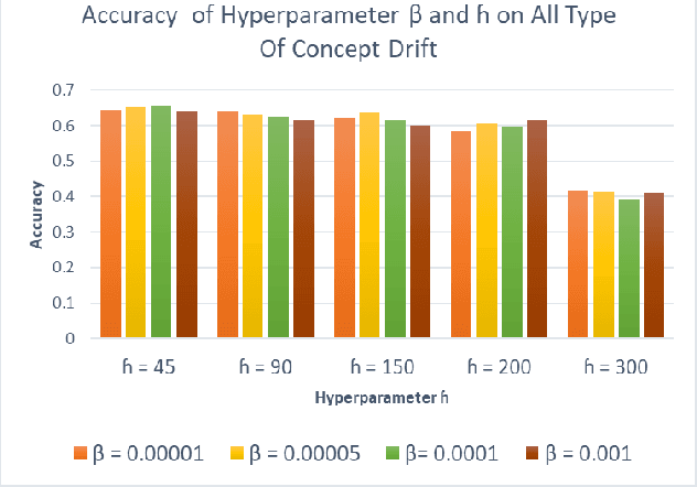 Figure 3 for Evaluation of concept drift adaptation for acoustic scene classifier based on Kernel Density Drift Detection and Combine Merge Gaussian Mixture Model