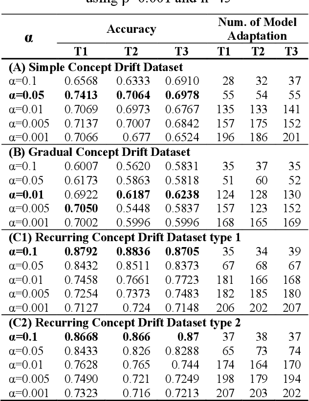 Figure 2 for Evaluation of concept drift adaptation for acoustic scene classifier based on Kernel Density Drift Detection and Combine Merge Gaussian Mixture Model