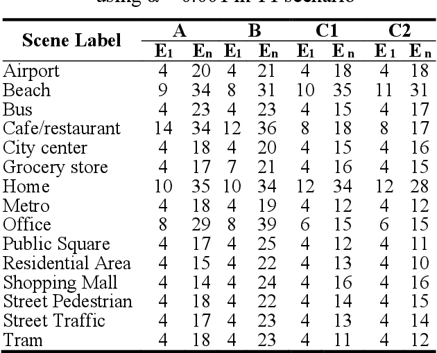 Figure 4 for Evaluation of concept drift adaptation for acoustic scene classifier based on Kernel Density Drift Detection and Combine Merge Gaussian Mixture Model