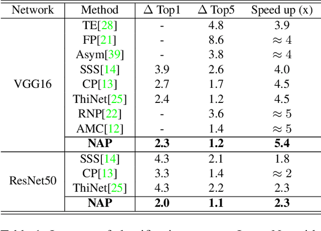Figure 2 for Network Automatic Pruning: Start NAP and Take a Nap