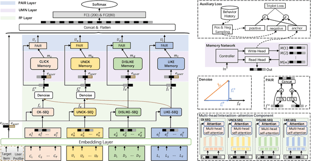 Figure 1 for Denoising User-aware Memory Network for Recommendation
