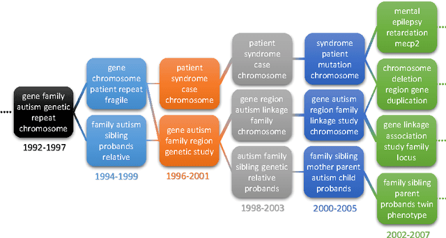 Figure 4 for Hierarchical Dirichlet process for tracking complex topical structure evolution and its application to autism research literature
