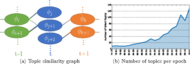 Figure 2 for Hierarchical Dirichlet process for tracking complex topical structure evolution and its application to autism research literature
