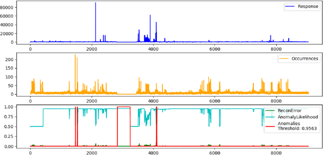 Figure 1 for Anomaly Detection in Cloud Components