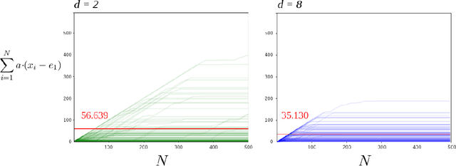 Figure 4 for Optimality of the Subgradient Algorithm in the Stochastic Setting