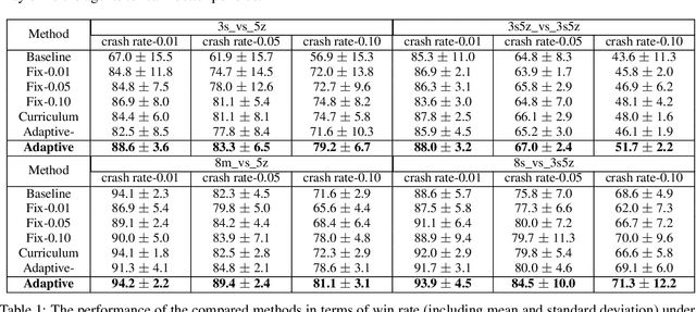 Figure 2 for Coach-assisted Multi-Agent Reinforcement Learning Framework for Unexpected Crashed Agents