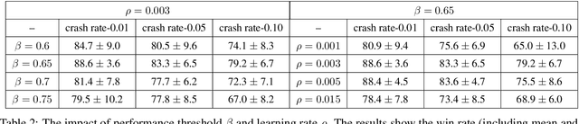 Figure 4 for Coach-assisted Multi-Agent Reinforcement Learning Framework for Unexpected Crashed Agents