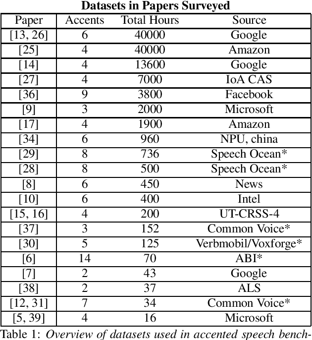 Figure 1 for Accented Speech Recognition: A Survey