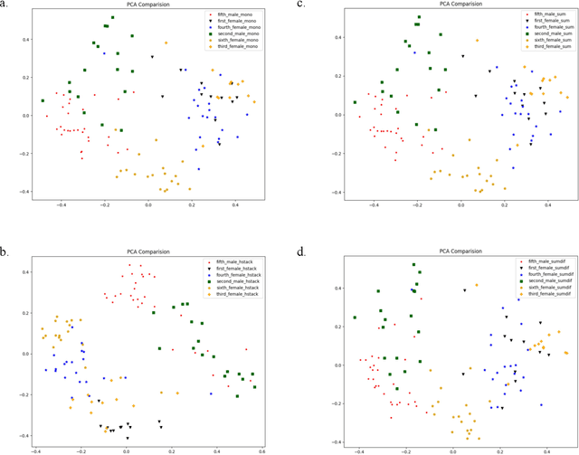 Figure 2 for Speaker Diarization Using Stereo Audio Channels: Preliminary Study on Utterance Clustering