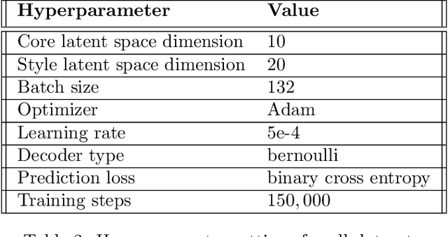 Figure 4 for Provable concept learning for interpretable predictions using variational inference