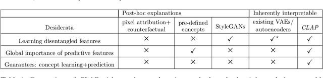 Figure 2 for Provable concept learning for interpretable predictions using variational inference