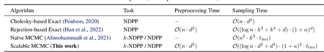 Figure 1 for Scalable MCMC Sampling for Nonsymmetric Determinantal Point Processes