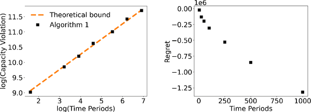 Figure 3 for Online Learning for Traffic Routing under Unknown Preferences