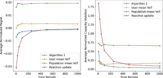 Figure 4 for Online Learning for Traffic Routing under Unknown Preferences