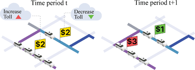Figure 1 for Online Learning for Traffic Routing under Unknown Preferences