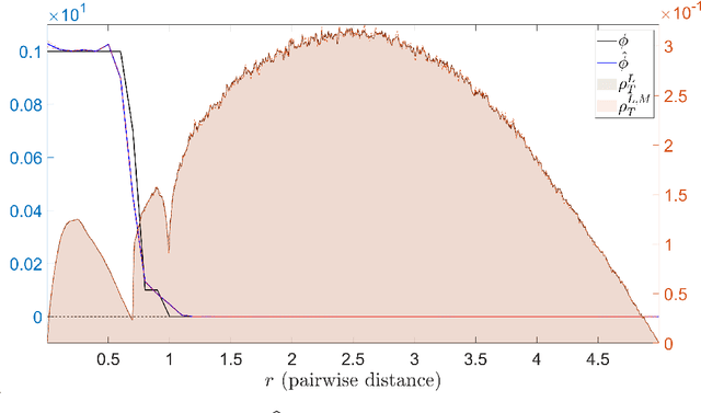 Figure 2 for Learning Interaction Kernels for Agent Systems on Riemannian Manifolds
