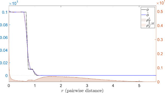 Figure 4 for Learning Interaction Kernels for Agent Systems on Riemannian Manifolds