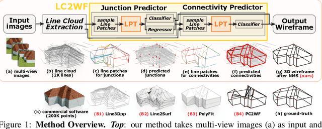 Figure 1 for Learning to Construct 3D Building Wireframes from 3D Line Clouds