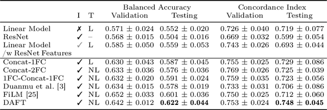 Figure 3 for Combining 3D Image and Tabular Data via the Dynamic Affine Feature Map Transform