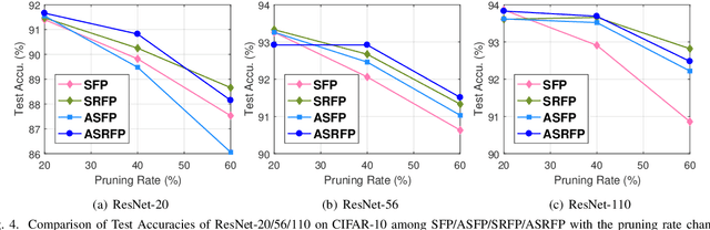 Figure 4 for Softer Pruning, Incremental Regularization