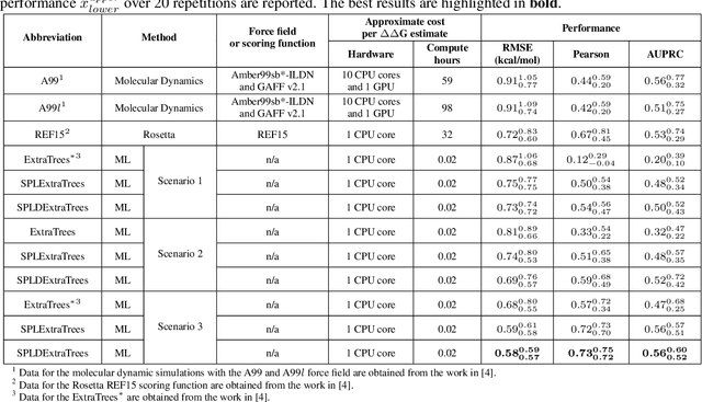 Figure 4 for SPLDExtraTrees: Robust machine learning approach for predicting kinase inhibitor resistance