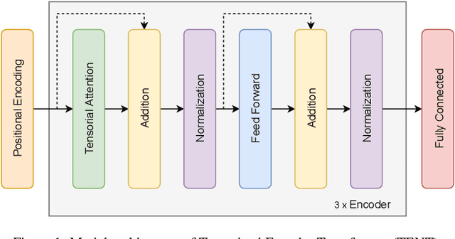 Figure 1 for TENT: Tensorized Encoder Transformer for Temperature Forecasting