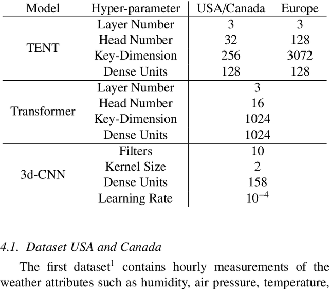 Figure 2 for TENT: Tensorized Encoder Transformer for Temperature Forecasting