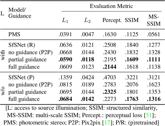 Figure 4 for Structural Decompositions for End-to-End Relighting