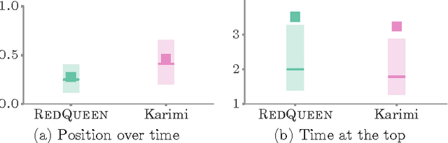 Figure 4 for RedQueen: An Online Algorithm for Smart Broadcasting in Social Networks
