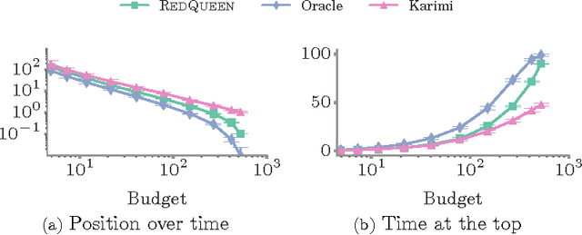 Figure 2 for RedQueen: An Online Algorithm for Smart Broadcasting in Social Networks