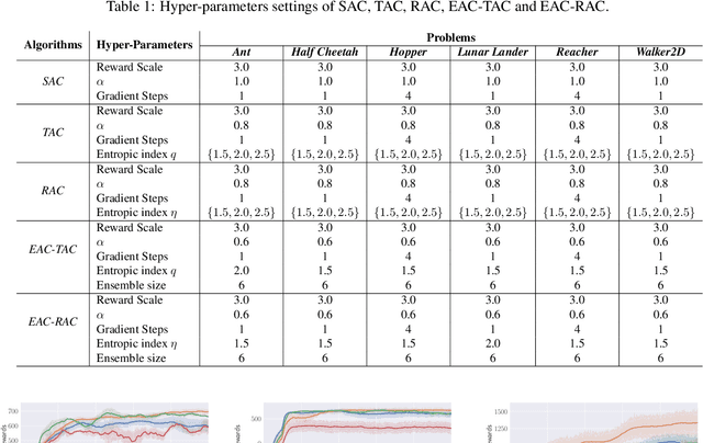 Figure 2 for Off-Policy Actor-Critic in an Ensemble: Achieving Maximum General Entropy and Effective Environment Exploration in Deep Reinforcement Learning
