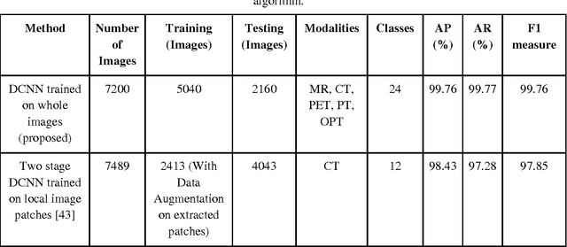 Figure 4 for Medical Image Retrieval using Deep Convolutional Neural Network