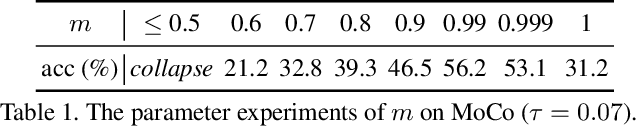 Figure 2 for Improving Contrastive Learning by Visualizing Feature Transformation
