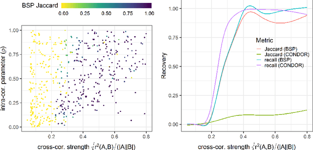 Figure 1 for Finding Stable Groups of Cross-Correlated Features in Multi-View data