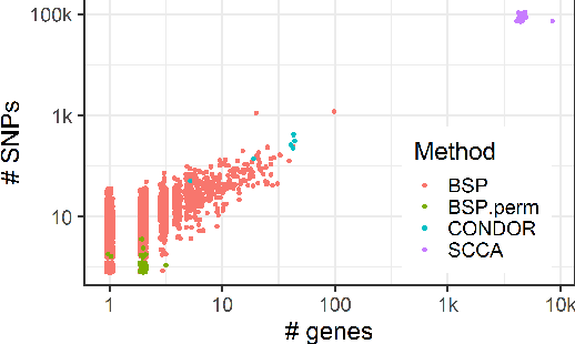 Figure 3 for Finding Stable Groups of Cross-Correlated Features in Multi-View data