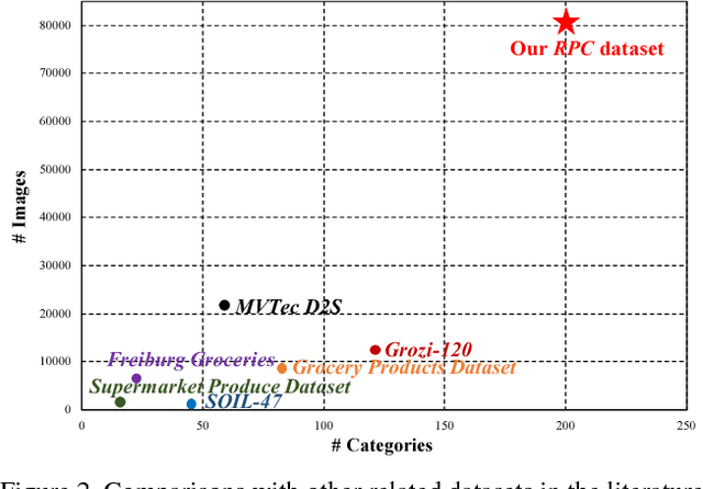 Figure 3 for RPC: A Large-Scale Retail Product Checkout Dataset