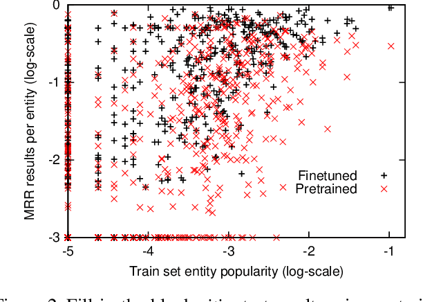Figure 4 for What's the best place for an AI conference, Vancouver or ______: Why completing comparative questions is difficult