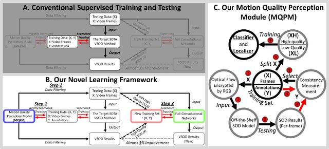 Figure 3 for A Novel Video Salient Object Detection Method via Semi-supervised Motion Quality Perception