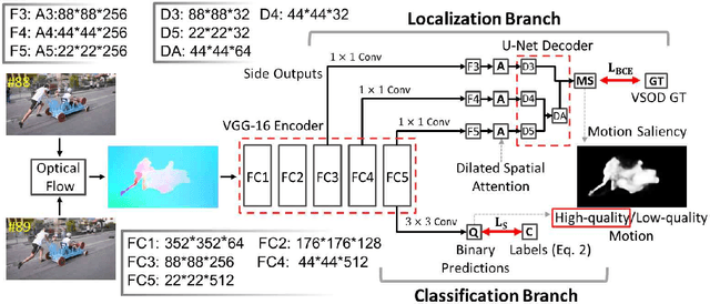 Figure 4 for A Novel Video Salient Object Detection Method via Semi-supervised Motion Quality Perception