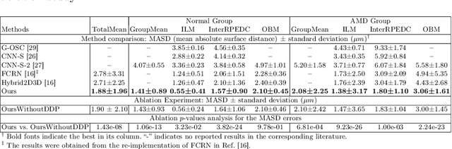 Figure 2 for A deep learning network with differentiable dynamic programming for retina OCT surface segmentation