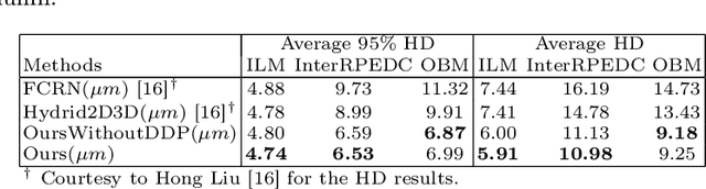 Figure 3 for A deep learning network with differentiable dynamic programming for retina OCT surface segmentation