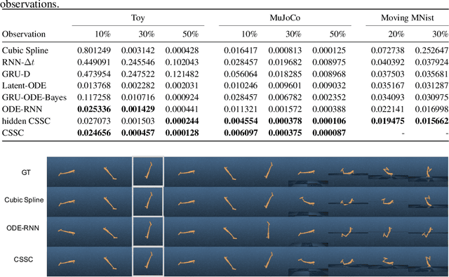 Figure 2 for Cubic Spline Smoothing Compensation for Irregularly Sampled Sequences