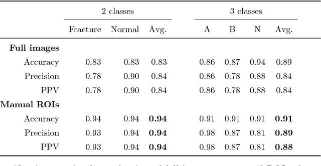 Figure 4 for Towards an Interactive and Interpretable CAD System to Support Proximal Femur Fracture Classification