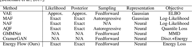 Figure 1 for Energy Flows: Towards Determinant-Free Training of Normalizing Flows
