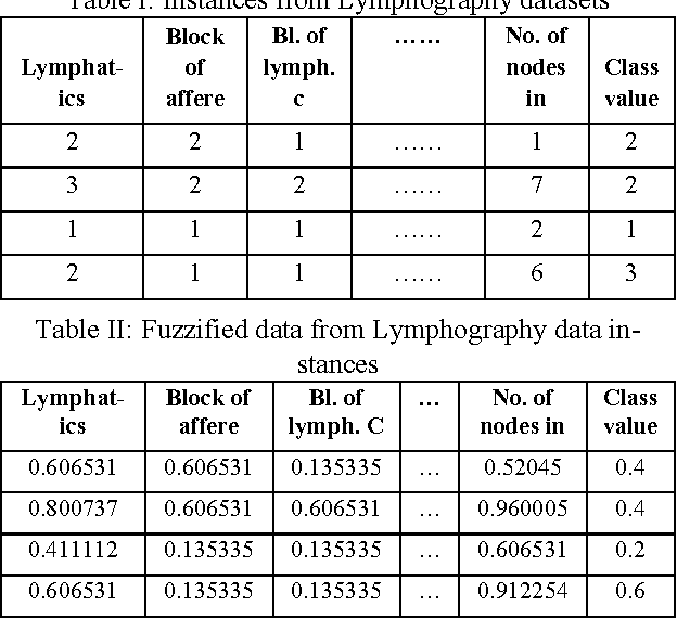 Figure 1 for On Appropriate Selection of Fuzzy Aggregation Operators in Medical Decision Support System