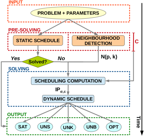 Figure 2 for A Multicore Tool for Constraint Solving