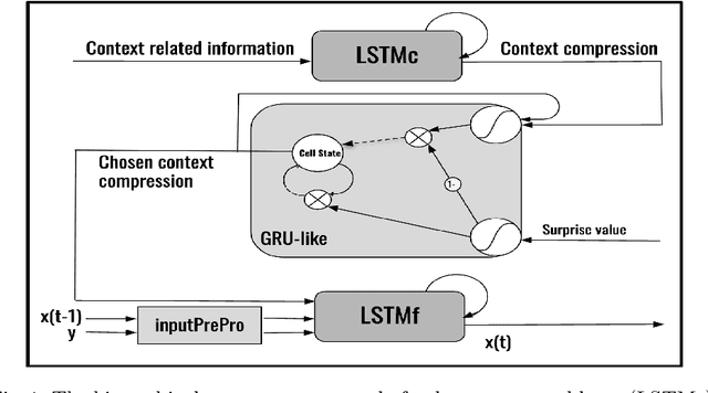 Figure 1 for Fostering Event Compression using Gated Surprise